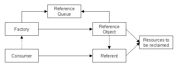 relationships between application code, phantom reference, and referent